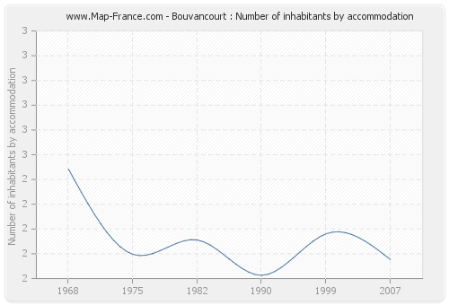 Bouvancourt : Number of inhabitants by accommodation