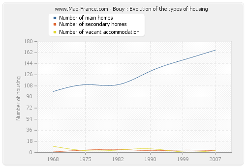Bouy : Evolution of the types of housing