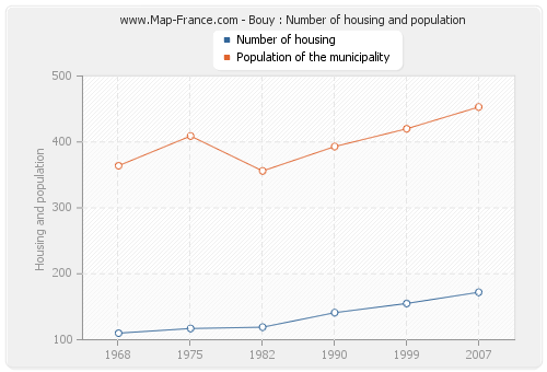 Bouy : Number of housing and population