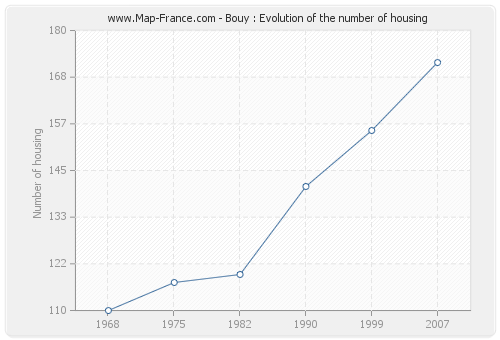 Bouy : Evolution of the number of housing