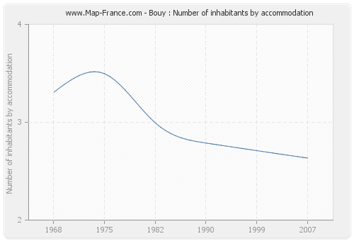 Bouy : Number of inhabitants by accommodation