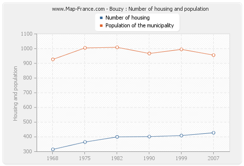 Bouzy : Number of housing and population