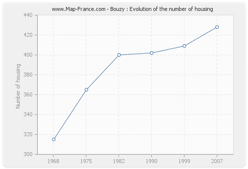 Bouzy : Evolution of the number of housing