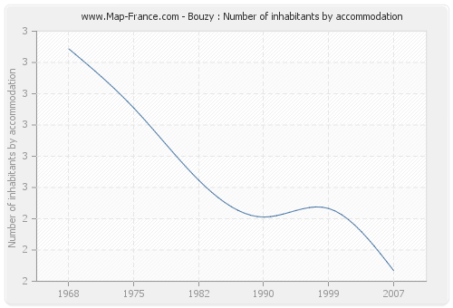 Bouzy : Number of inhabitants by accommodation
