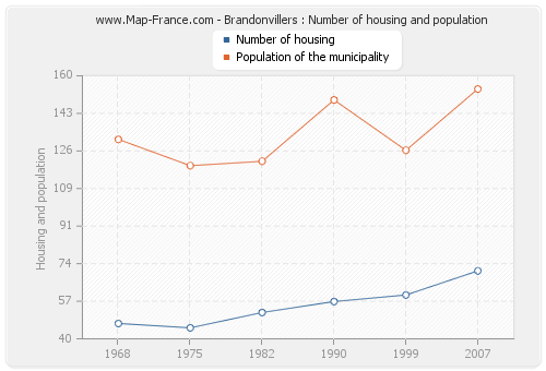 Brandonvillers : Number of housing and population