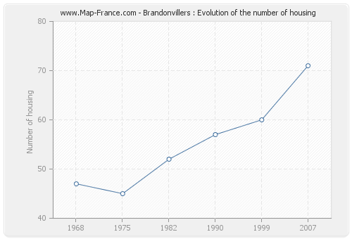 Brandonvillers : Evolution of the number of housing