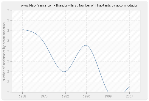 Brandonvillers : Number of inhabitants by accommodation