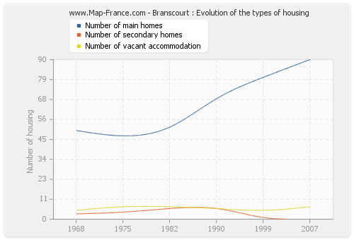 Branscourt : Evolution of the types of housing
