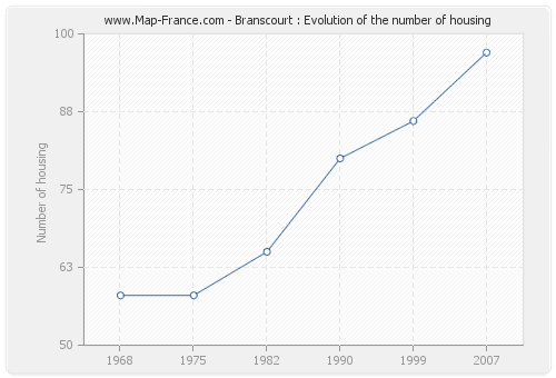 Branscourt : Evolution of the number of housing