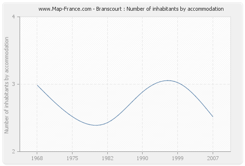 Branscourt : Number of inhabitants by accommodation