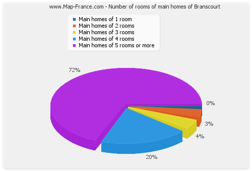 Number of rooms of main homes of Branscourt