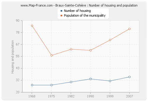 Braux-Sainte-Cohière : Number of housing and population