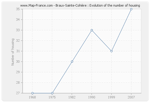 Braux-Sainte-Cohière : Evolution of the number of housing