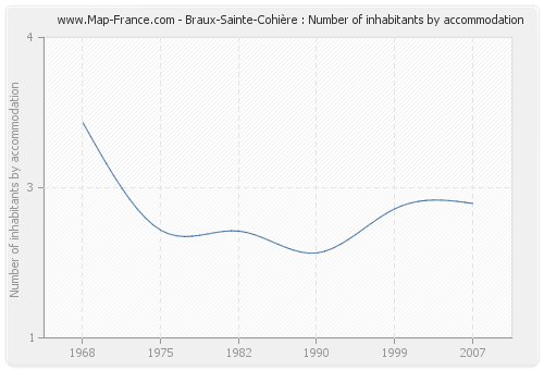 Braux-Sainte-Cohière : Number of inhabitants by accommodation