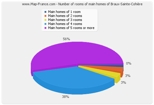 Number of rooms of main homes of Braux-Sainte-Cohière