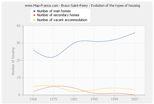 Braux-Saint-Remy : Evolution of the types of housing