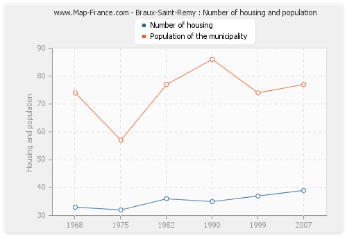 Braux-Saint-Remy : Number of housing and population