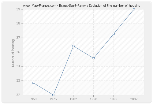 Braux-Saint-Remy : Evolution of the number of housing