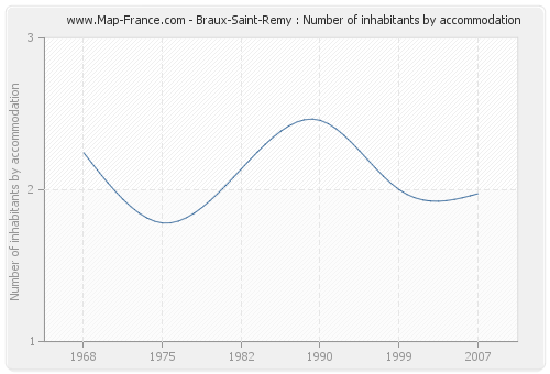 Braux-Saint-Remy : Number of inhabitants by accommodation