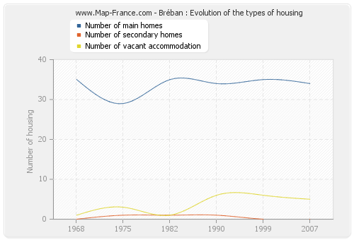 Bréban : Evolution of the types of housing