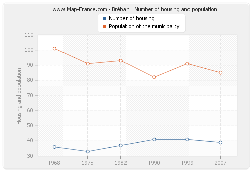 Bréban : Number of housing and population