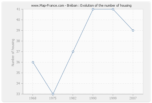 Bréban : Evolution of the number of housing