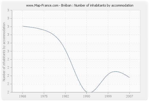 Bréban : Number of inhabitants by accommodation