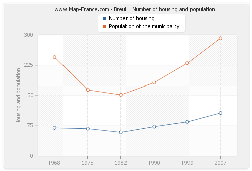 Breuil : Number of housing and population