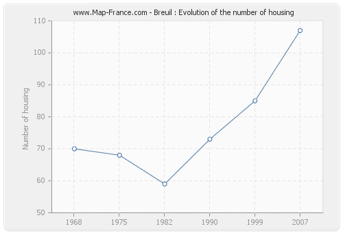 Breuil : Evolution of the number of housing