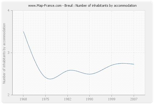 Breuil : Number of inhabitants by accommodation