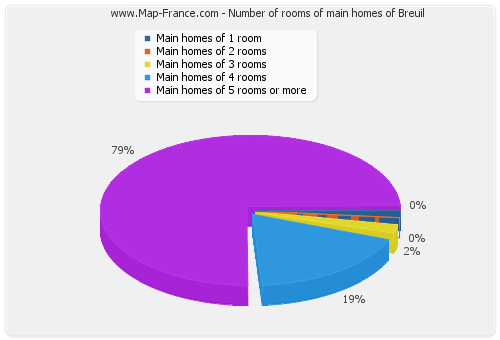 Number of rooms of main homes of Breuil