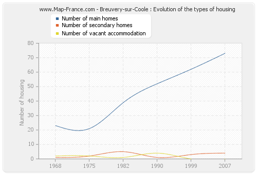 Breuvery-sur-Coole : Evolution of the types of housing