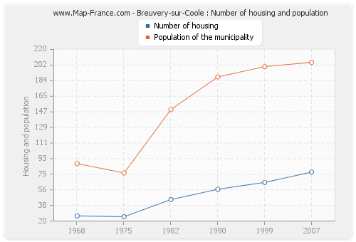 Breuvery-sur-Coole : Number of housing and population