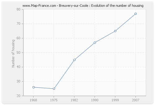 Breuvery-sur-Coole : Evolution of the number of housing