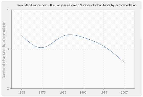 Breuvery-sur-Coole : Number of inhabitants by accommodation