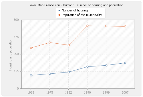 Brimont : Number of housing and population