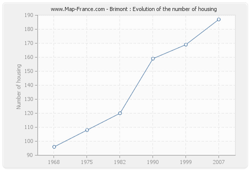 Brimont : Evolution of the number of housing