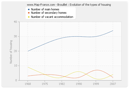Brouillet : Evolution of the types of housing
