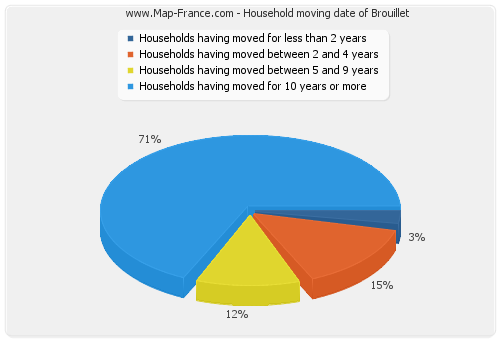 Household moving date of Brouillet