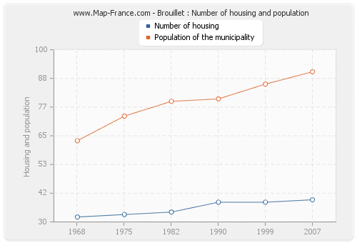 Brouillet : Number of housing and population