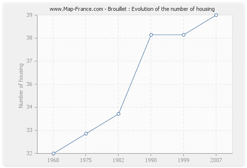 Brouillet : Evolution of the number of housing