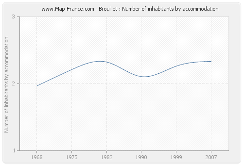 Brouillet : Number of inhabitants by accommodation