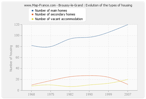 Broussy-le-Grand : Evolution of the types of housing