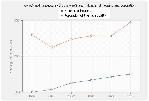 Broussy-le-Grand : Number of housing and population