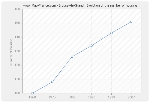 Broussy-le-Grand : Evolution of the number of housing