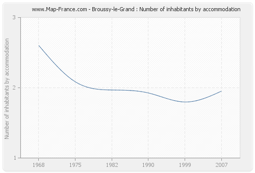 Broussy-le-Grand : Number of inhabitants by accommodation