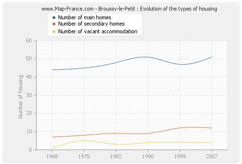 Broussy-le-Petit : Evolution of the types of housing