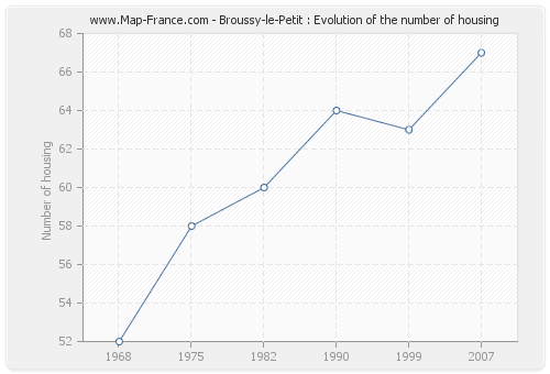 Broussy-le-Petit : Evolution of the number of housing