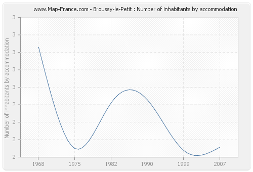 Broussy-le-Petit : Number of inhabitants by accommodation