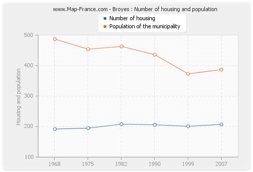 Broyes : Number of housing and population